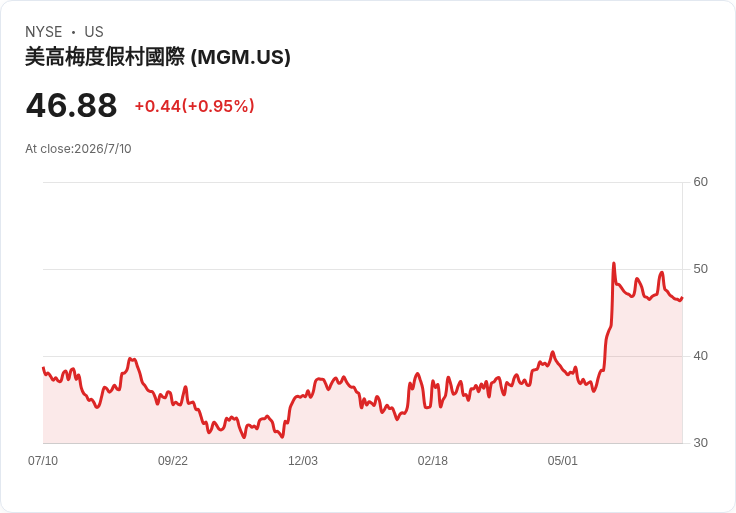 億元收購潮橫掃全球：從賭場巨頭到生技新星，併購戰點燃資本市場新一波競賽