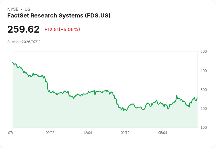 【23:36 即時新聞】FactSet Research Systems(FDS) 盤中大漲逾5％｜技術指標轉多、脫離低檔區