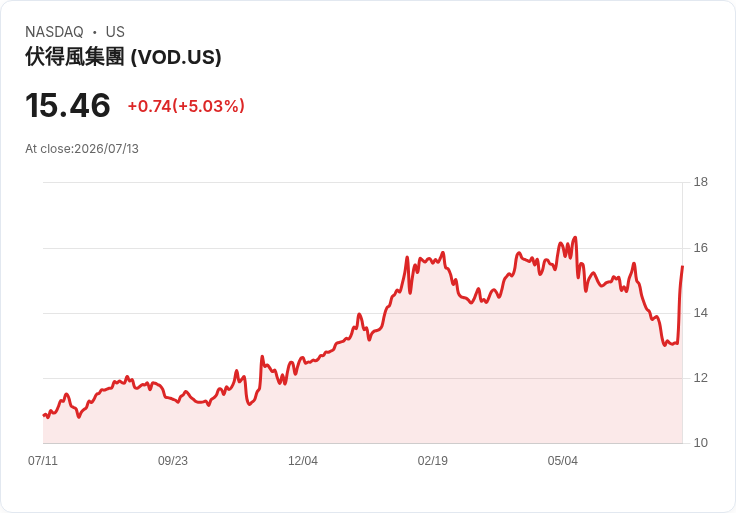 【23:32 即時新聞】Vodafone Group Plc(VOD) 勁揚逾5%/Xavier Niel成最大股東點火買盤
