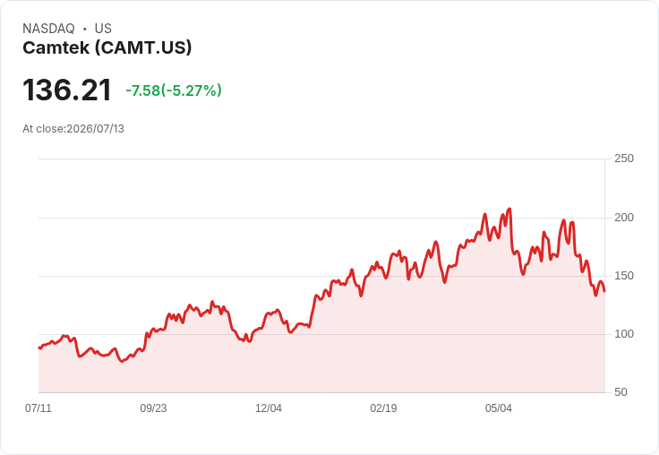 【21:42 即時新聞】Camtek(CAMT) 跌5.27％／短線KD低檔徘徊、MACD持續背離拖累股價
