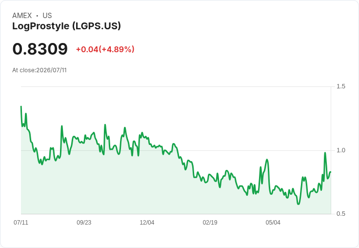LogProstyle Inc. 宣佈每股 $0.0115 股息,投資者注意!