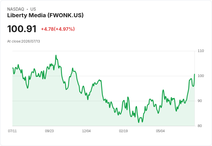 【23:25 即時新聞】Liberty Media(FWONK) 大漲逾5%:KD高檔強勢、MACD多頭延續推升股價
