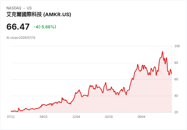 【21:30 即時新聞】Amkor Technology(AMKR) 重挫逾5%/KD、MACD轉弱技術面續修正