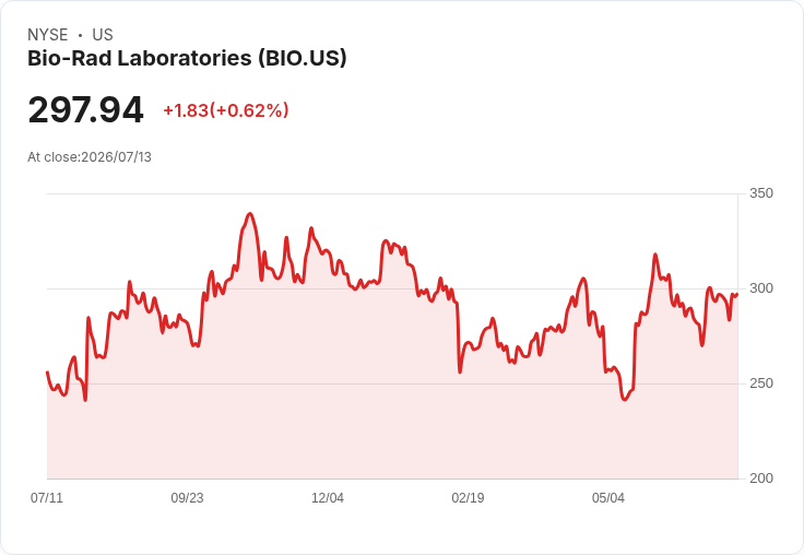 長葉合夥基金退出生技股Bio-Rad，Q2表現不如大盤！