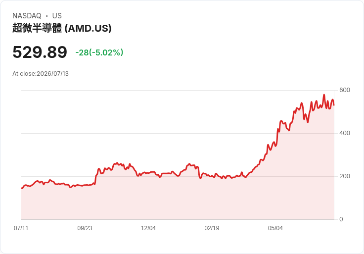 【21:40 即時新聞】Advanced Micro Devices(AMD) 跌約5％／AI與記憶體族群遭獲利了結、ARK 減碼壓抑買氣