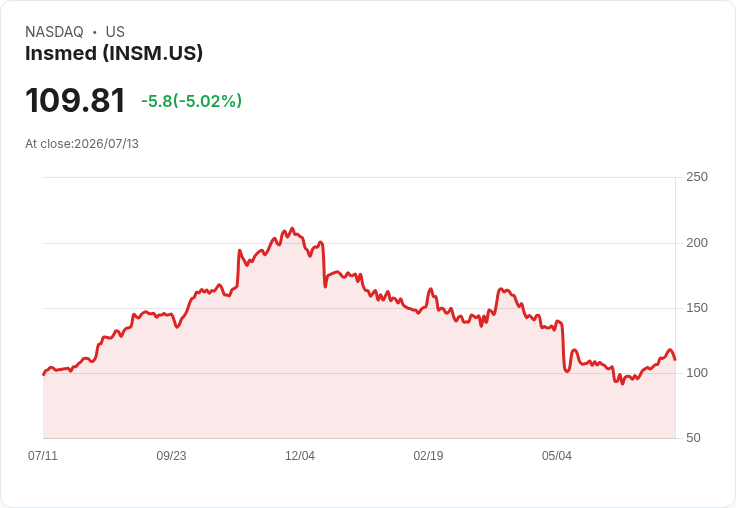 【22:34 即時新聞】Insmed(INSM) 盤中挫逾5% 連漲後技術指標高檔轉弱引發獲利了結