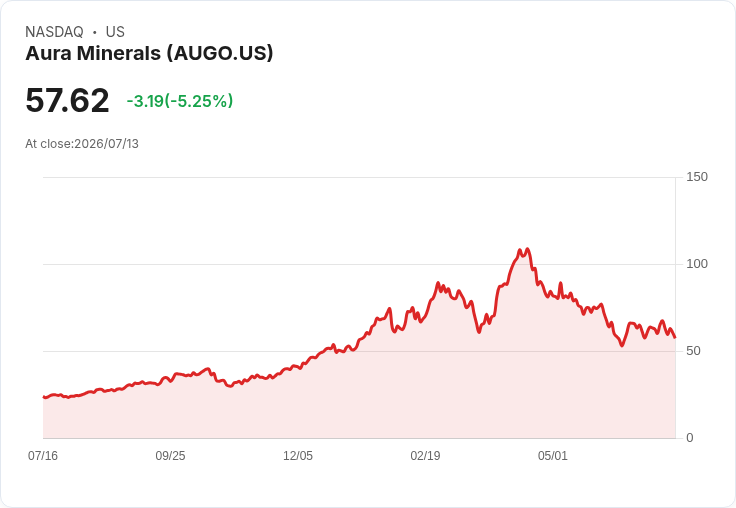 【22:00 即時新聞】Aura Minerals(AUGO) 重挫逾5％／KD回落、短線動能轉弱引發賣壓