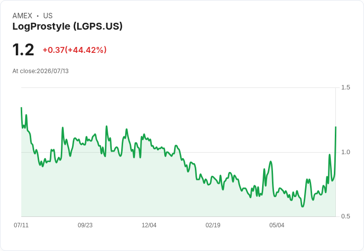 LogProstyle 財報揭曉:2026財年營收增長7.6%,房地產業務表現亮眼!