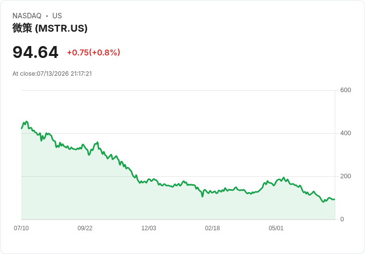 史詩般的轉變！Strategy公司一週未增減位元幣，卻成功籌資4.67億美元！