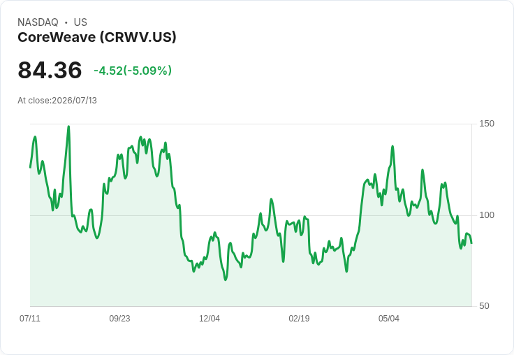 【21:56 即時新聞】CoreWeave(CRWV) 跌逾5％／遭獲利了結壓回、然 ARK 加碼凸顯 AI 雲端題材