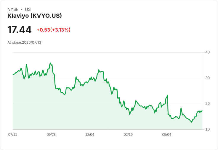 Klaviyo任命前CyberArk高管史密斯為新CFO,將引領全球財務運營!