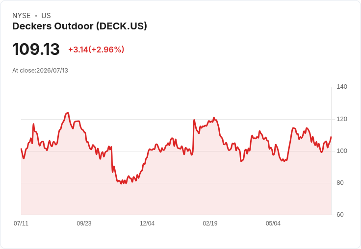 Deckers Outdoor未來成長潛力:HOKA創新與UGG耐用性成關鍵