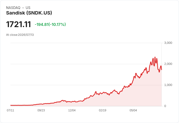【21:40 即時新聞】Sandisk (SNDK) 重挫逾10％／跟跌記憶體與AI族群、受韓系同業大跌拖累