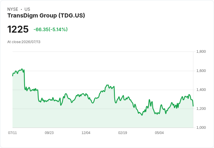 【21:43 即時新聞】TransDigm Group(TDG) 跌5.1％／退出收購 Stellant Systems 計畫引發賣壓