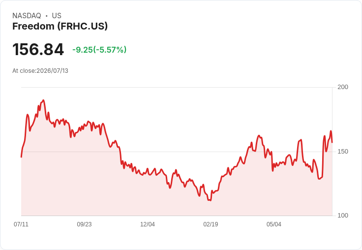 【22:20 即時新聞】Freedom(FRHC) 重挫逾5%/短線漲多後技術指標高檔降溫