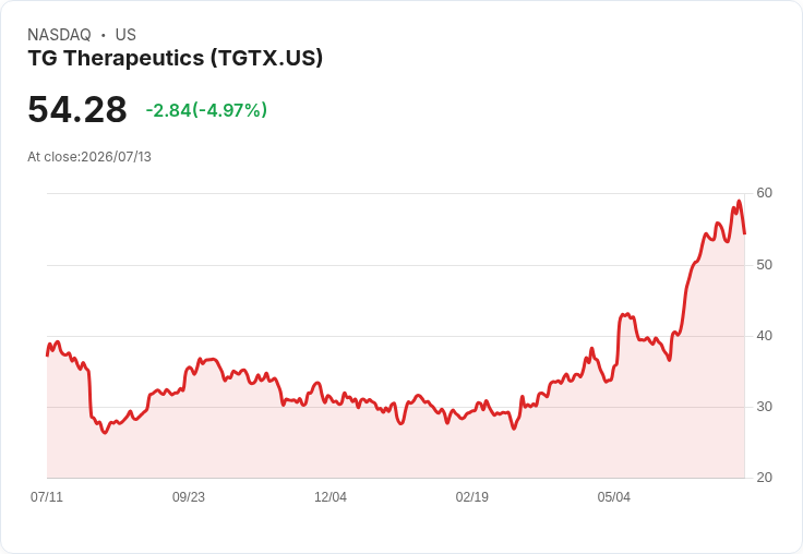 【21:36 即時新聞】TG Therapeutics(TGTX) 盤中重挫逾5％ 技術指標高檔轉弱引發獲利了結賣壓