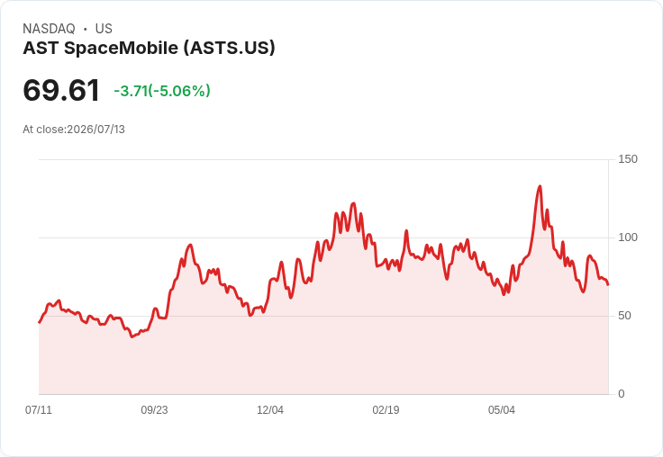 【21:40 即時新聞】AST SpaceMobile(ASTS) 重挫逾5％ / 技術指標轉弱、跌破季線壓力加大