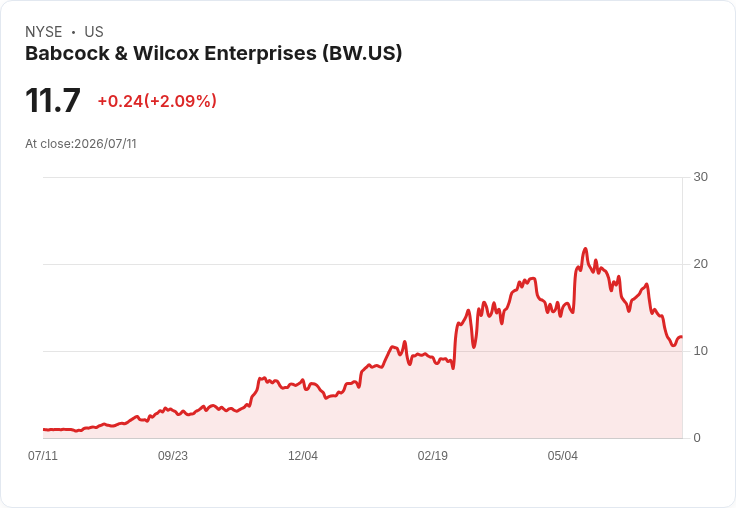Babcock & Wilcox 宣佈 5000 萬美元股票回購計劃,股價預期上漲!