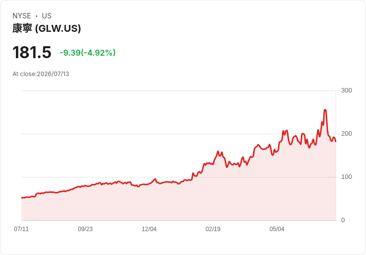 【21:38 即時新聞】Corning(GLW) 重挫逾5％／跟跌AI與記憶體族群走弱情緒