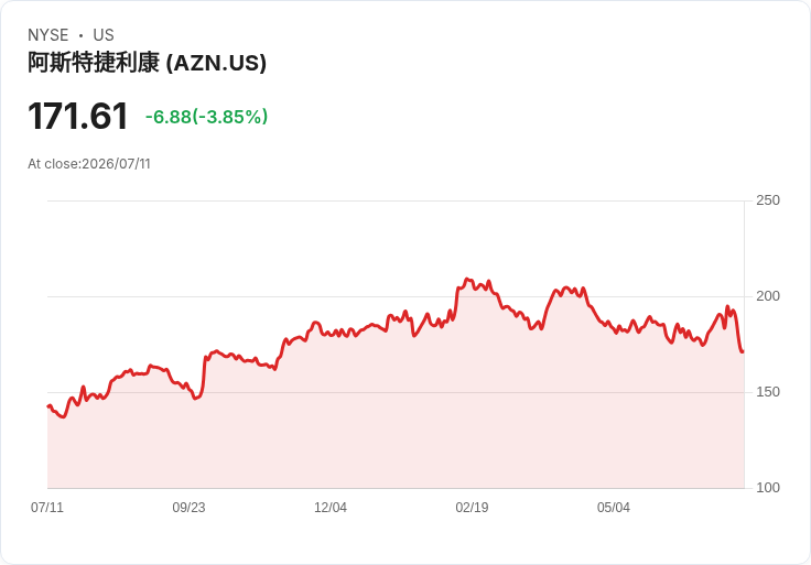 全球股市震盪：科技股疲軟，Vodafone與easyJet等巨頭動態引關注