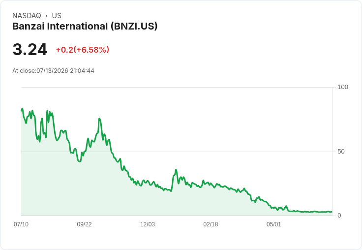 Banzai International 宣佈以 90 萬美元發行 A 類普通股，籌資計畫引發關注！