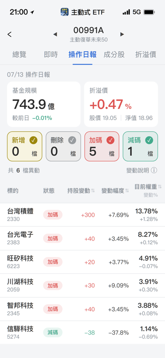 【00991A】07/13 操作日報|大砍信驊,資金轉向台積電與AI