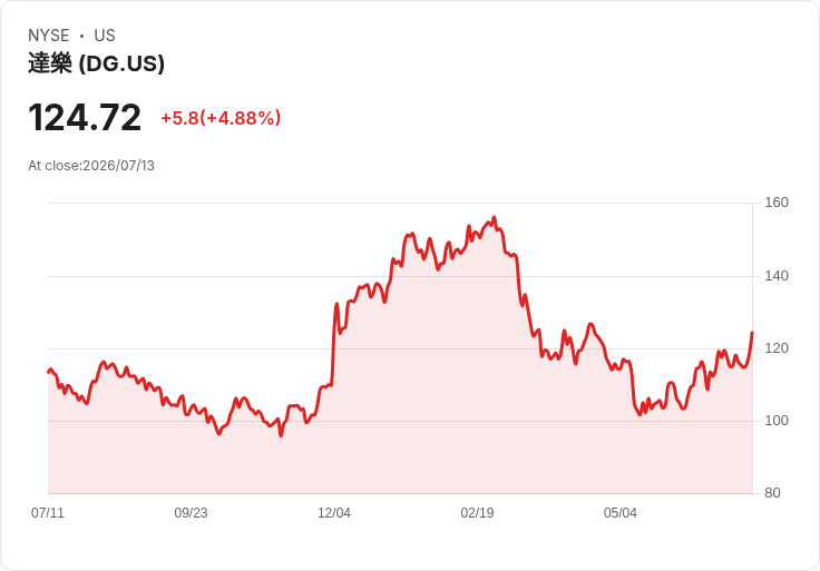 【21:48 即時新聞】Dollar General(DG) 盤中勁揚逾5% KD轉強、MACD持續翻多點火攻高