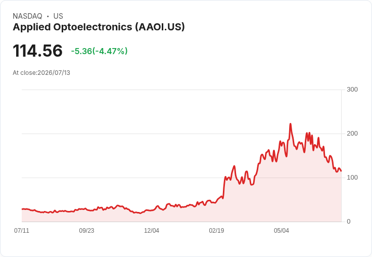 【21:30 即時新聞】Applied Optoelectronics(AAOI) 跌5.02％／跟隨記憶體與AI類股回檔壓力