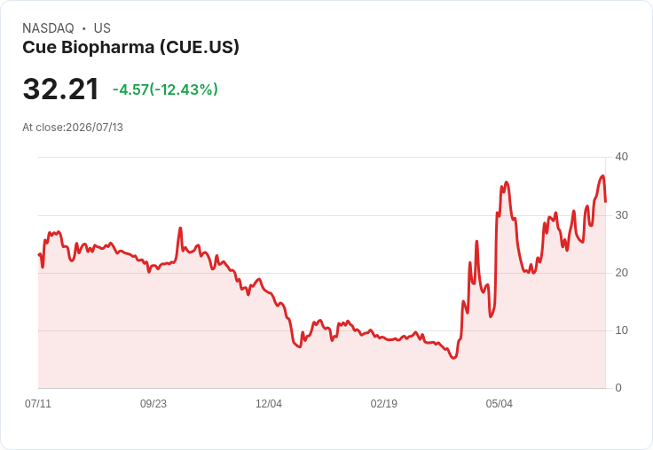 Cue Biopharma任命Dominic Borie為首席醫療官及研發主管,推動生技創新!