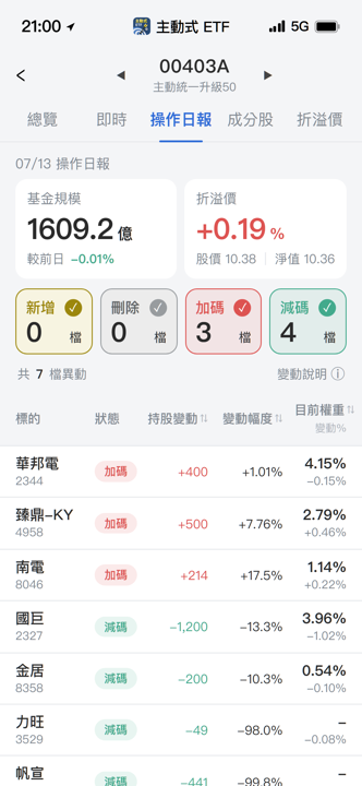 【00403A】07/13 操作日報|近乎出清帆宣力旺,資金轉向PCB