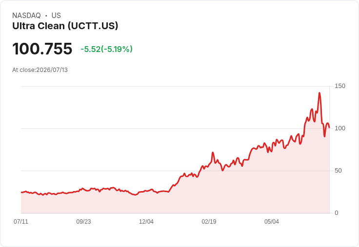 【21:33 即時新聞】Ultra Clean(UCTT) 跌逾5％：技術指標轉弱、動能降溫引發回檔