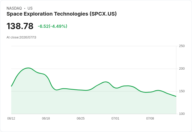 SpaceX股價重挫至IPO價附近,市場信心遭受重創!