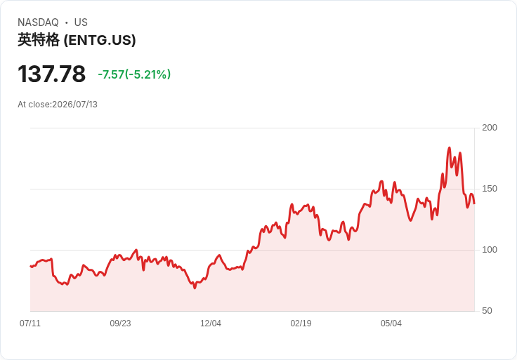 【21:41 即時新聞】Entegris(ENTG) 大跌逾5%/KD與MACD持續轉弱、跌破月季線支撐