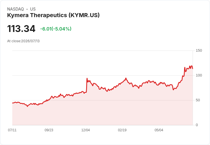 【21:37 即時新聞】Kymera Therapeutics(KYMR) / 股價重挫5％ 震盪回檔、技術指標自高檔降溫