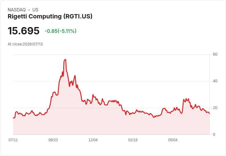 【21:42 即時新聞】Rigetti Computing(RGTI) 跌 5.0％／KD 持續走弱、MACD 負值擴大壓抑股價