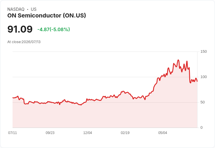 【21:40 即時新聞】ON Semiconductor / ON 重挫約5％：KD低檔徘徊、MACD持續偏空壓抑股價