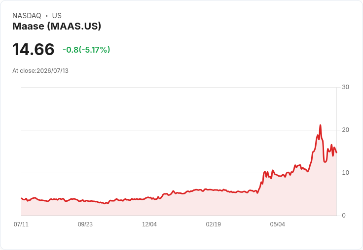 【21:51 即時新聞】Maase(MAAS) 盤中重挫逾5％：KD回落、MACD續弱 技術面修正壓力升溫