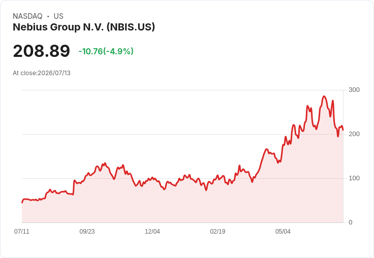 【21:30 即時新聞】Nebius Group N.V. (NBIS) 跌5.0%/KD、MACD 持續轉弱引發賣壓