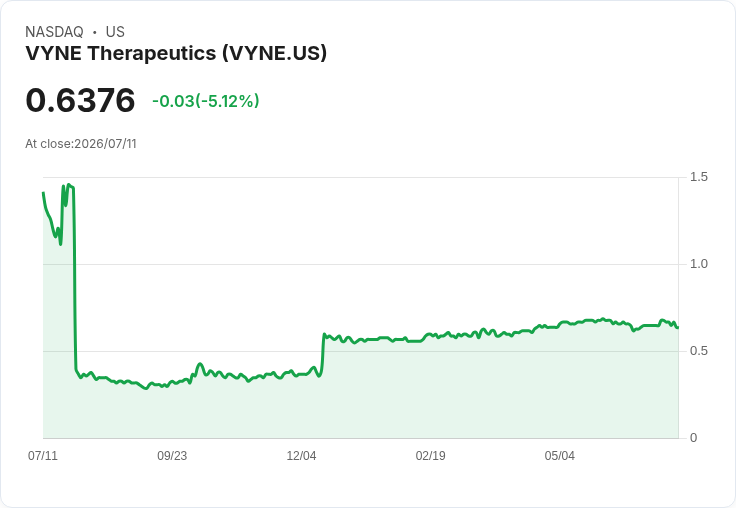 VYNE Therapeutics 宣佈每股 $0.38 特別股息 以促進合併交易