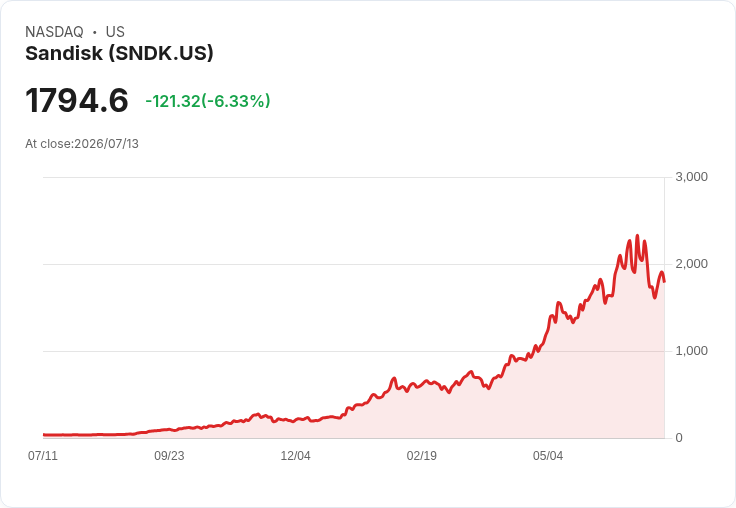 【21:30 即時新聞】Sandisk(SNDK) 急跌6.4％／跟隨記憶體與AI概念股遭到殺出