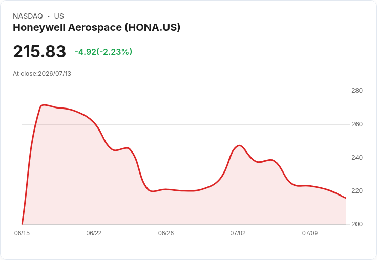 Honeywell Aerospace 新評級為「持平」，目標價250美元，潛力13％！