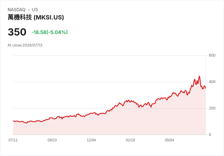 【21:31 即時新聞】MKS(MKSI) 盤中重挫逾5％／技術指標續轉弱、短多動能明顯降溫