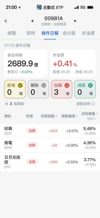 【00981A】07/13 操作日報|趁盤勢回檔,經理人偷撿載板與封測