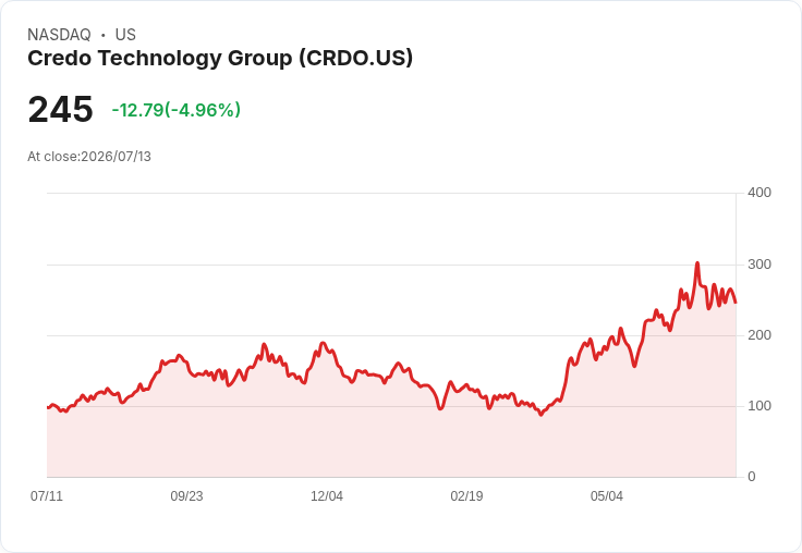 【21:37 即時新聞】Credo Technology Group(CRDO) 重挫逾5%/技術指標轉弱、跌破短期均線壓力加大