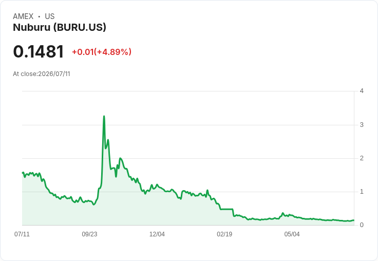 Nuburu 宣佈擬發行高達 3800 萬美元股票，助力收購與債務償還！