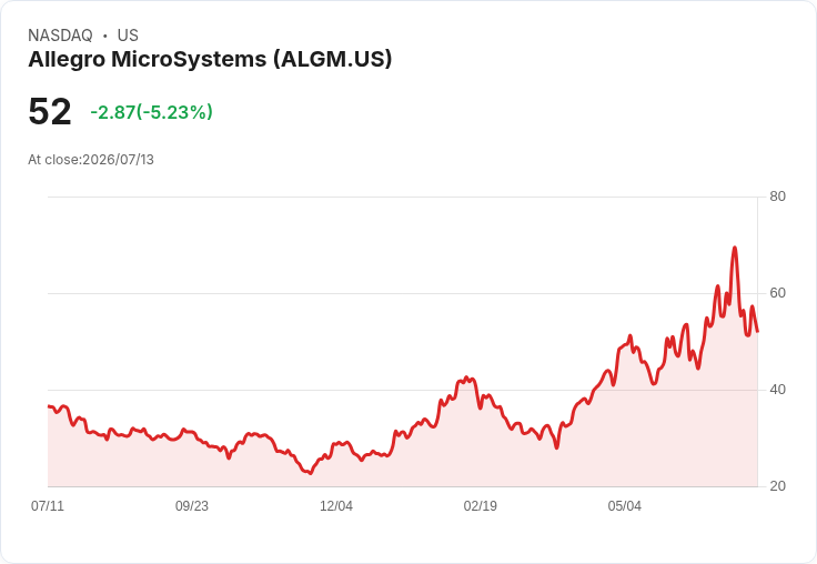 【21:32 即時新聞】Allegro MicroSystems(ALGM) 股價挫跌5.23％／技術指標轉弱引發賣壓