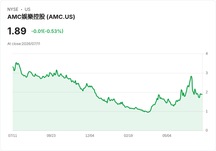 迪士尼《海洋奇緣》首映奪冠，賺進4300萬美元卻不如預期！