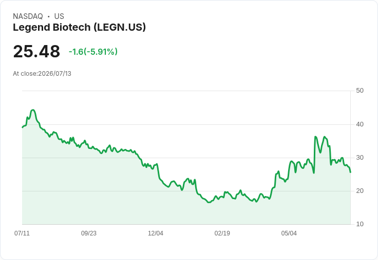 【21:32 即時新聞】Legend Biotech(LEGN) 重挫逾5％ 技術指標續走弱、短線偏空整理