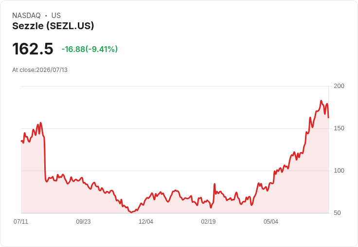 【21:54 即時新聞】Sezzle(SEZL) 急跌逾10％／今年漲幅近179％後遭獲利了結賣壓