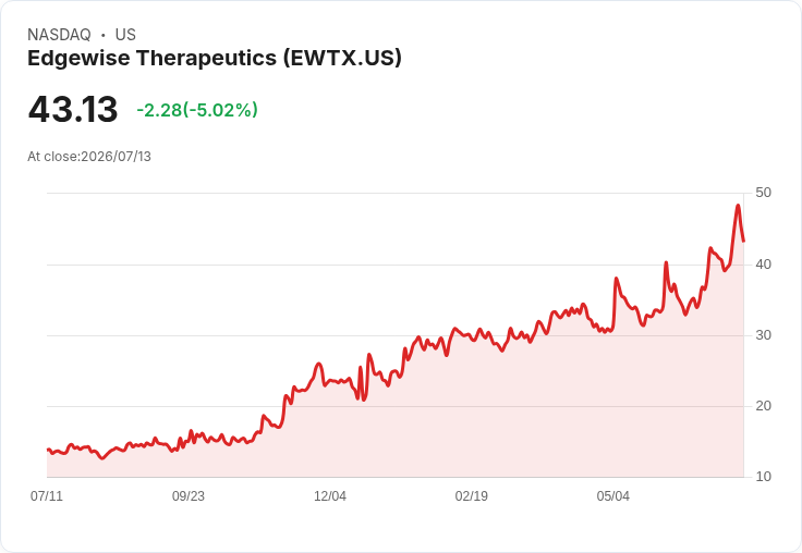 【21:35 即時新聞】Edgewise Therapeutics(EWTX) 重挫逾5％　短線高檔震盪、技術指標背離降溫